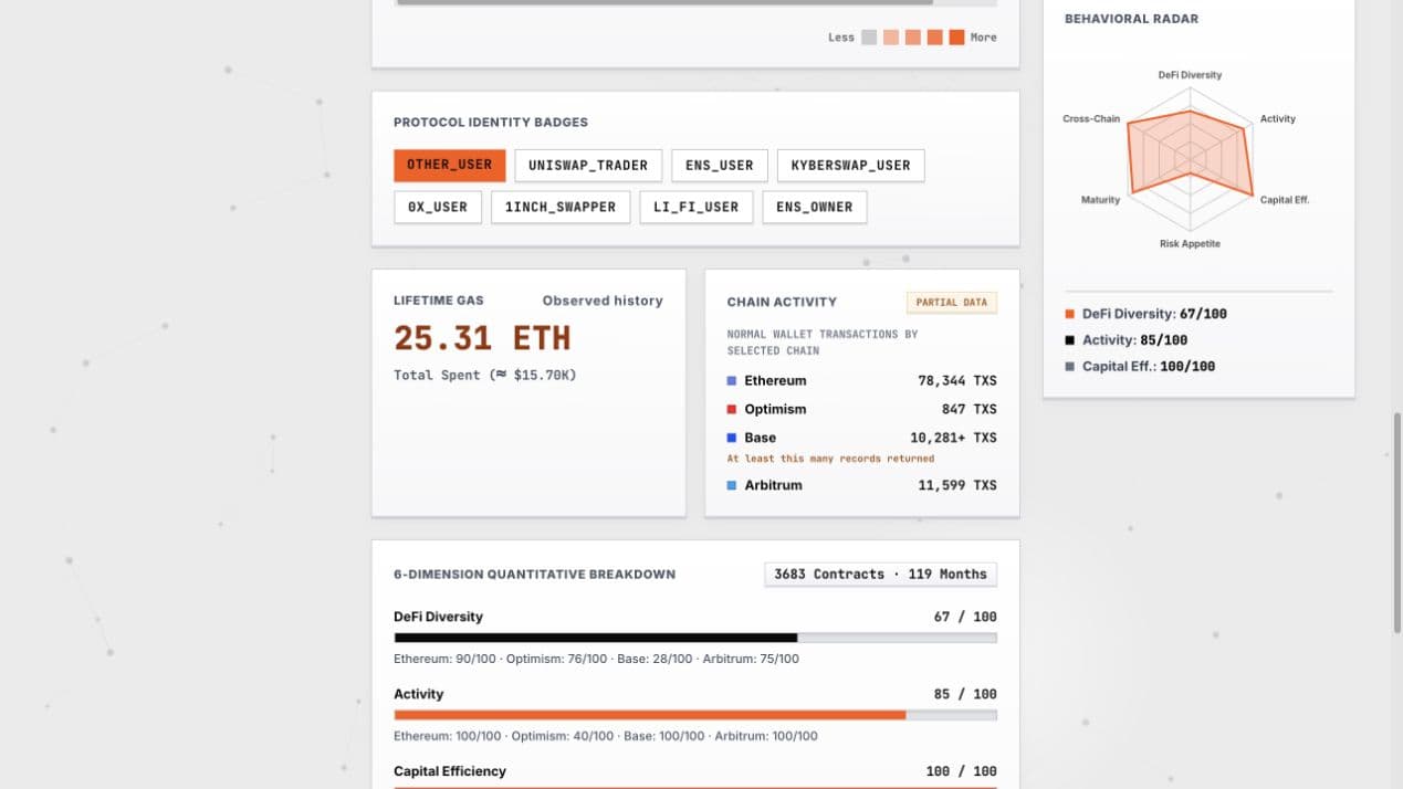 Behavioral radar beside protocol badges, observed gas costs, and chain activity marked as partial.