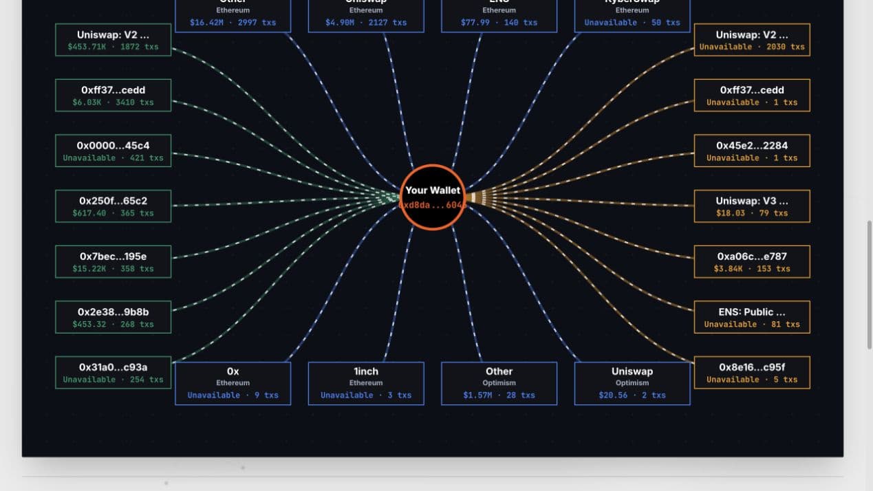 Detail of a capital flow graph connecting a wallet with observed sources, protocols, and destinations.